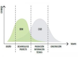 comparativa BIM con sistemas CAD